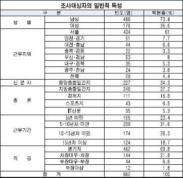 이번 설문조사 대상자들의 일반적 특성에는 성별, 지역별 차이가 나타난다. 